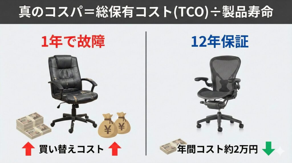 安価な椅子と高級オフィスチェアの長期的なコストパフォーマンスを比較したインフォグラフィック。1年で壊れる椅子と買い替えコスト、12年保証のアーロンチェアの低い年間コストを対比し、「真のコスパ=総保有コスト(TCO)÷製品寿命」と定義している。