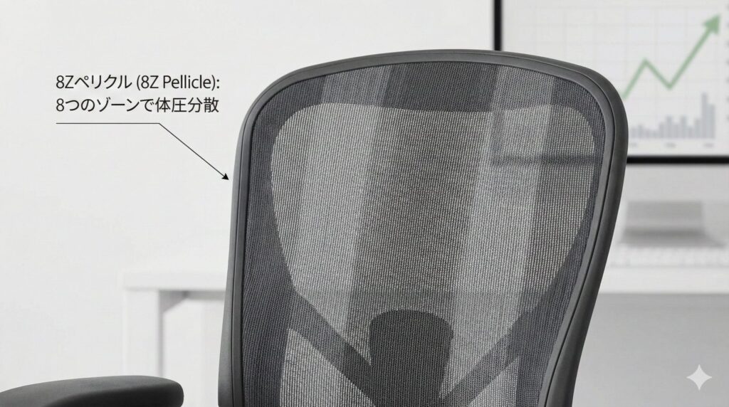 ハーマンミラー アーロンチェア リマスタードの背面メッシュ「8Zペリクル」に焦点を当てた製品写真。8つの異なる張力ゾーンで体圧を分散させる機能をテキストで説明し、背景には価格上昇を示すグラフがぼかして配置されている。