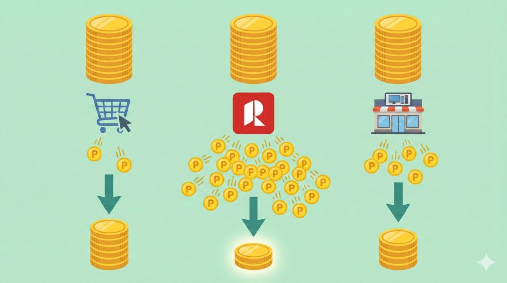 異なるショッピングサイト(通販、楽天、家電量販店)における表示価格とポイント還元による実質価格の違いを比較した図。